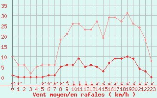 Courbe de la force du vent pour Ontinyent (Esp)