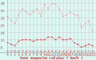 Courbe de la force du vent pour Nostang (56)