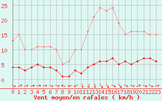 Courbe de la force du vent pour Noyarey (38)