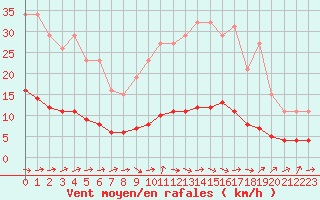 Courbe de la force du vent pour Boulaide (Lux)