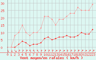 Courbe de la force du vent pour Muirancourt (60)