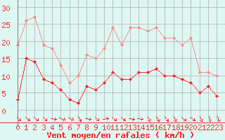 Courbe de la force du vent pour Valleroy (54)