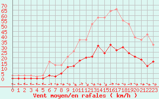 Courbe de la force du vent pour Narbonne-Ouest (11)