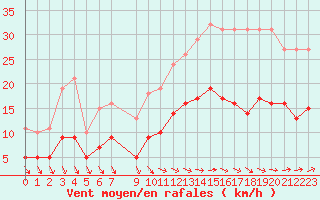 Courbe de la force du vent pour Saint-Georges-d