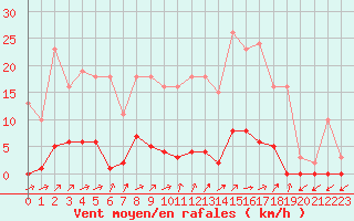 Courbe de la force du vent pour Liefrange (Lu)