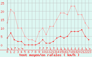 Courbe de la force du vent pour Avila - La Colilla (Esp)