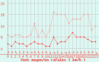 Courbe de la force du vent pour Sallanches (74)