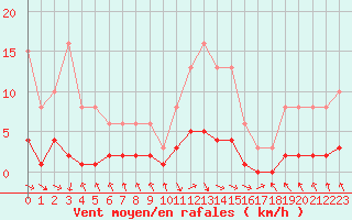 Courbe de la force du vent pour Les Pennes-Mirabeau (13)