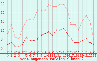 Courbe de la force du vent pour Coulommes-et-Marqueny (08)