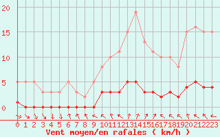 Courbe de la force du vent pour Brigueuil (16)