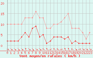 Courbe de la force du vent pour Le Luc (83)