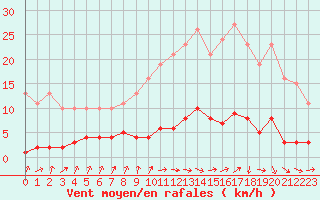 Courbe de la force du vent pour Neuville-de-Poitou (86)