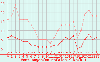Courbe de la force du vent pour Vanclans (25)