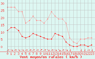 Courbe de la force du vent pour Grasque (13)