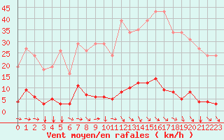 Courbe de la force du vent pour Agde (34)