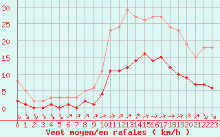 Courbe de la force du vent pour Combs-la-Ville (77)