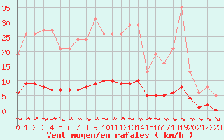 Courbe de la force du vent pour Dounoux (88)