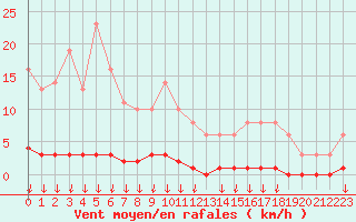 Courbe de la force du vent pour Saint-Germain-le-Guillaume (53)
