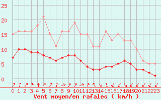 Courbe de la force du vent pour Frontenac (33)