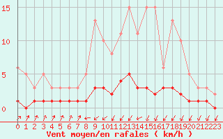 Courbe de la force du vent pour Herserange (54)