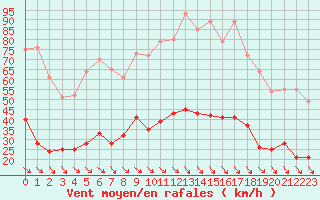 Courbe de la force du vent pour Leucate (11)