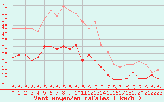 Courbe de la force du vent pour Aurillac (15)
