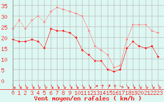 Courbe de la force du vent pour Nice (06)