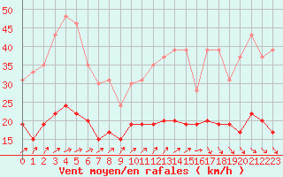 Courbe de la force du vent pour Villacoublay (78)