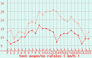 Courbe de la force du vent pour Dijon / Longvic (21)