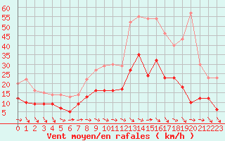 Courbe de la force du vent pour Poitiers (86)