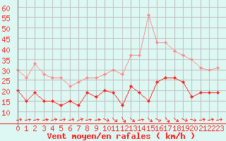 Courbe de la force du vent pour Toulouse-Francazal (31)
