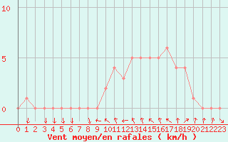 Courbe de la force du vent pour Sanary-sur-Mer (83)