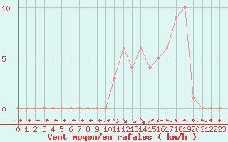 Courbe de la force du vent pour Selonnet (04)