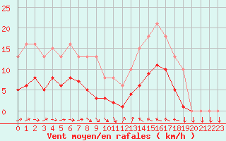 Courbe de la force du vent pour Cabestany (66)