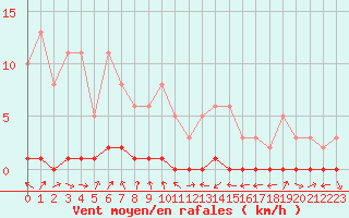 Courbe de la force du vent pour Miribel-les-Echelles (38)