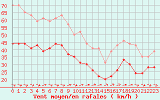 Courbe de la force du vent pour Ile du Levant (83)