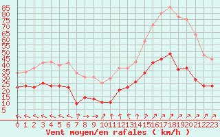 Courbe de la force du vent pour Bourges (18)