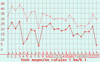 Courbe de la force du vent pour Grenoble/St-Etienne-St-Geoirs (38)