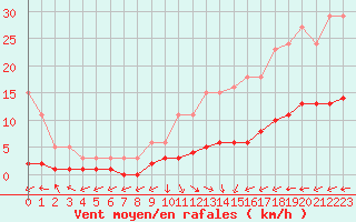 Courbe de la force du vent pour Vanclans (25)