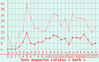 Courbe de la force du vent pour Neuville-de-Poitou (86)