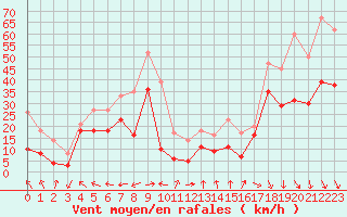 Courbe de la force du vent pour Marignane (13)