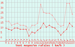 Courbe de la force du vent pour Plussin (42)