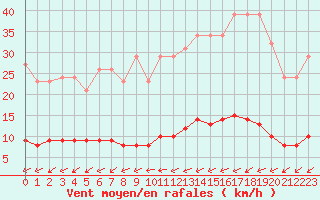 Courbe de la force du vent pour Nostang (56)