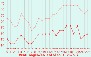 Courbe de la force du vent pour Saint-Nazaire (44)