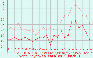 Courbe de la force du vent pour Bergerac (24)