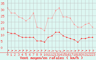 Courbe de la force du vent pour Saint-Igneuc (22)