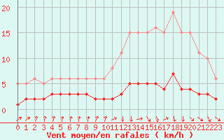 Courbe de la force du vent pour Amiens - Dury (80)