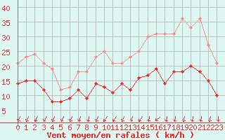 Courbe de la force du vent pour Saint-Nazaire (44)