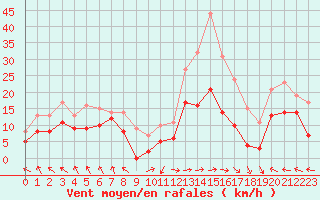 Courbe de la force du vent pour Ile Rousse (2B)