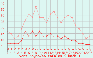 Courbe de la force du vent pour Bourges (18)